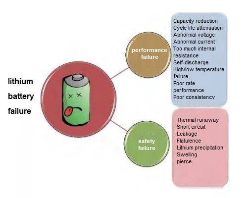 鋰電池失效的分類和原因