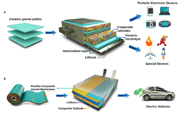 鋰離子電池分類及特點